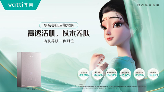 短剧种草、“以水养肤”、技术升维：华帝破解品牌年轻化难题
