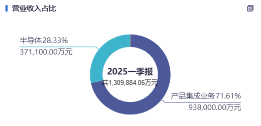 一年亏掉28亿！闻泰科技“断臂求生”43亿出售核心业务，转型半导体能否翻身？