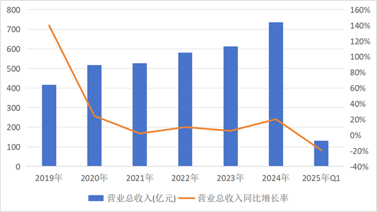 一年亏掉28亿！闻泰科技“断臂求生”43亿出售核心业务，转型半导体能否翻身？