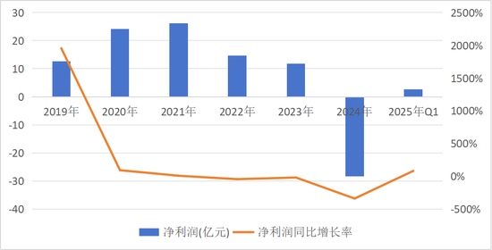 一年亏掉28亿！闻泰科技“断臂求生”43亿出售核心业务，转型半导体能否翻身？