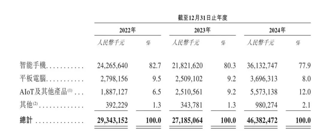 龙旗科技IPO前遭雷军减持，杜军红薪酬翻倍