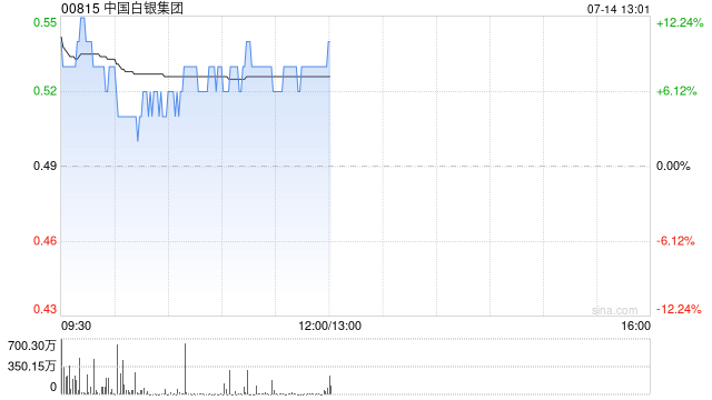 中国白银集团午前涨超8% 白银价格突破38美元创13年来新高