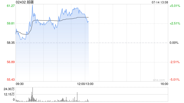 越疆午前涨逾4% 公司人形机器人已实现全球量产交付