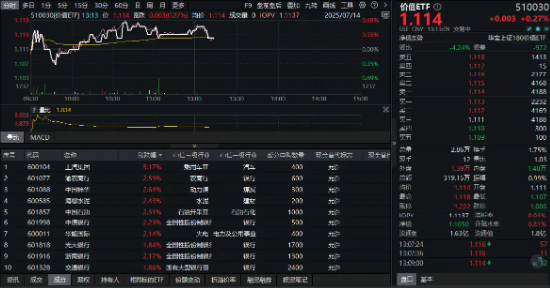 高股息继续拉升，银行煤炭领涨！险资加仓预期升温！