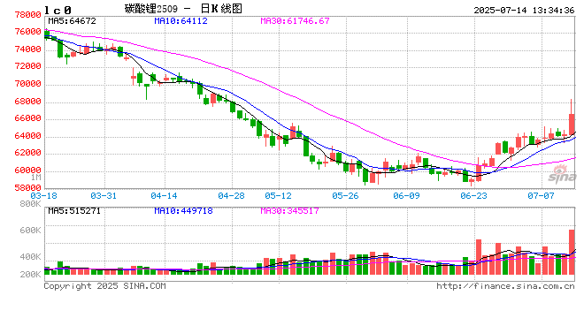 光大期货0714热点追踪:碳酸锂大幅冲高 关注产业套保压力