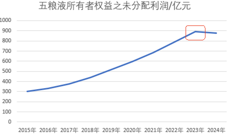五粮液18日将豪派123亿元！分红增速反超业绩增长，未分配利润首降