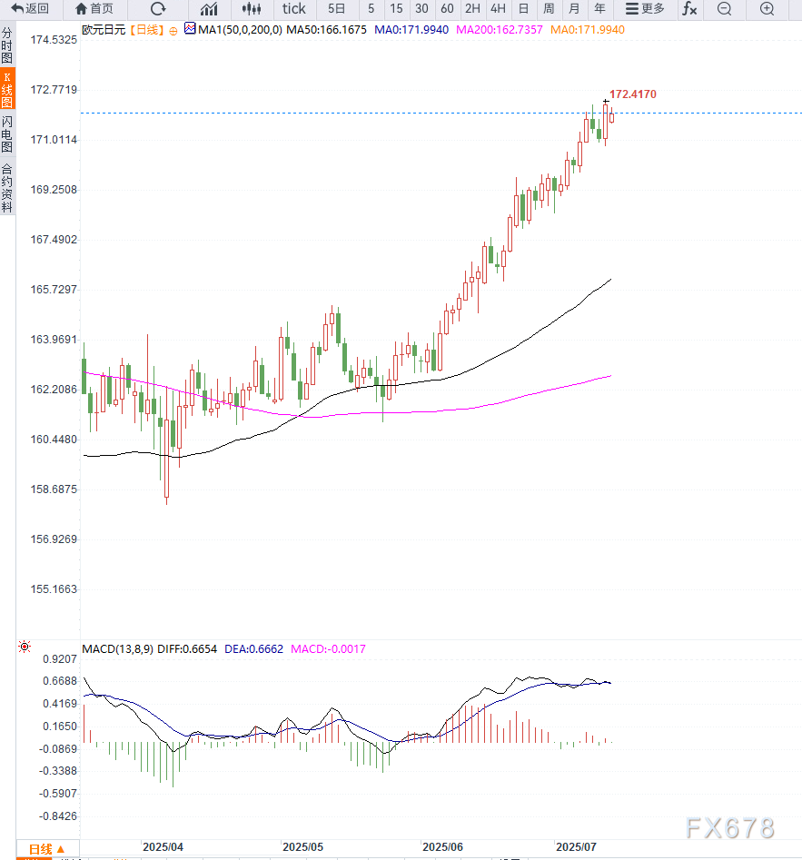 特朗普宣布对欧盟征税引发欧元承压，EUR/JPY回调至172关口，技术面或将短线整理