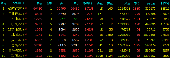 收评|国内期货主力合约涨跌不一 碳酸锂、工业硅涨超3%