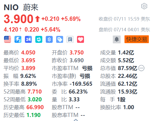 蔚来盘前涨超5%，乐道L90正式开启预售，整车购买27.99万起，电池租用方式购买19.39万起！机构：价格具竞争力