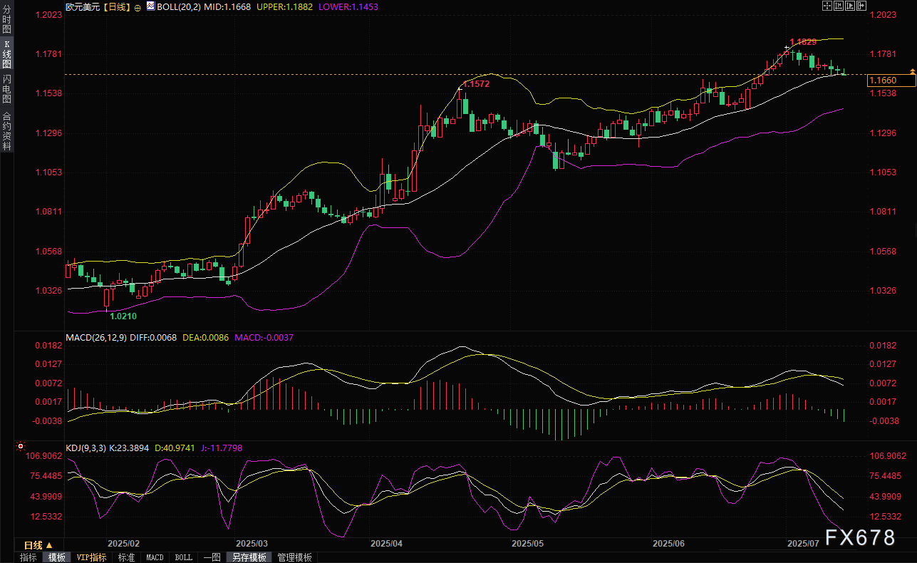关税阴云笼罩欧盟与墨西哥，欧元跌至三周低点