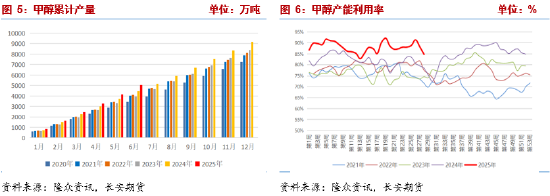 长安期货张晨：能源价格上涨 甲醇谨慎做空