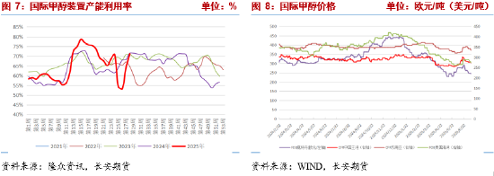 长安期货张晨：能源价格上涨 甲醇谨慎做空