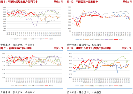 长安期货张晨：能源价格上涨 甲醇谨慎做空