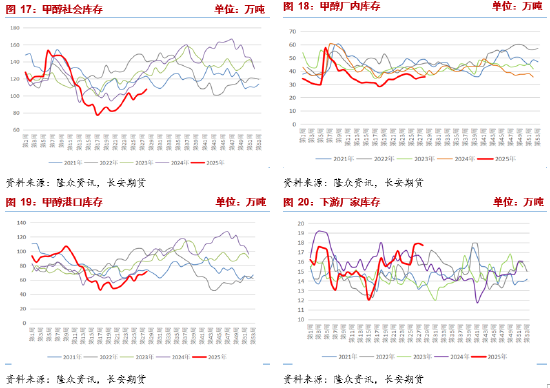 长安期货张晨：能源价格上涨 甲醇谨慎做空