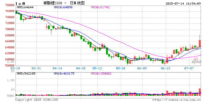 碳酸锂：矿端消息带动情绪，盘面大幅拉涨