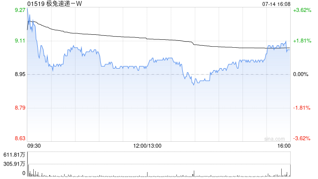 大摩：升极兔速递-W目标价至9.5港元 维持“与大市同步”评级