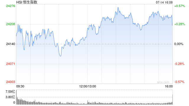 收评：港股恒指涨0.26% 科指涨0.67% 黄金股普涨 加密货币概念股走高 欧科云链涨超46%