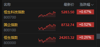 收评：港股恒指涨0.26% 科指涨0.67% 黄金股普涨 加密货币概念股走高 欧科云链涨超46%