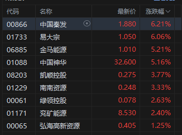 收评：港股恒指涨0.26% 科指涨0.67% 黄金股普涨 加密货币概念股走高 欧科云链涨超46%