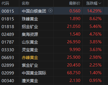 收评：港股恒指涨0.26% 科指涨0.67% 黄金股普涨 加密货币概念股走高 欧科云链涨超46%