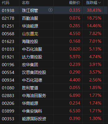收评：港股恒指涨0.26% 科指涨0.67% 黄金股普涨 加密货币概念股走高 欧科云链涨超46%