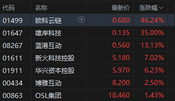收评：港股恒指涨0.26% 科指涨0.67% 黄金股普涨 加密货币概念股走高 欧科云链涨超46%
