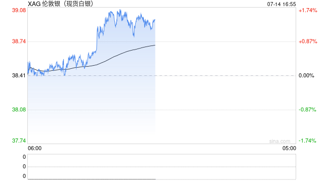 白银延续涨势，强劲需求引发市场供应紧张！今年白银价格已上涨35%，超过黄金28%的涨幅
