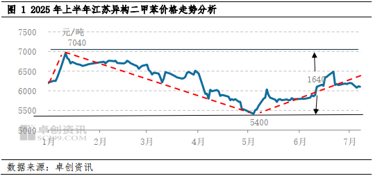 二甲苯半年度总结：上半年宽幅震荡，下半年供需转弱或震荡下行