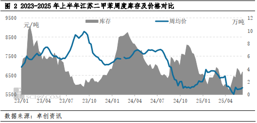 二甲苯半年度总结：上半年宽幅震荡，下半年供需转弱或震荡下行