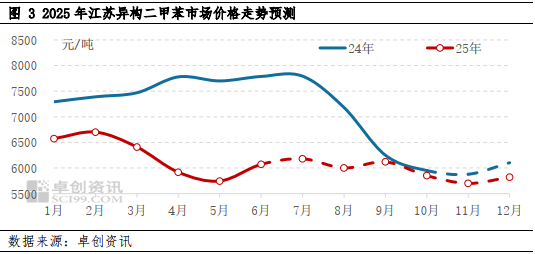 二甲苯半年度总结：上半年宽幅震荡，下半年供需转弱或震荡下行