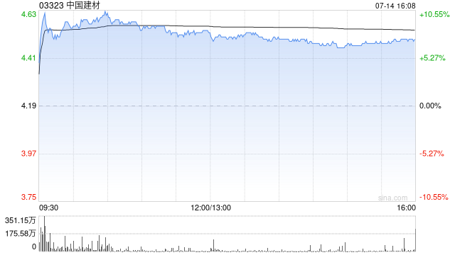 瑞银：料投资者对中国建材第二季盈喜反应正面 目标价5.2港元
