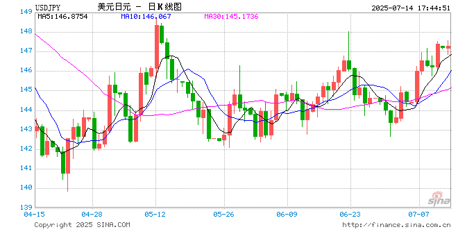 做空日元卷土重来！日本参议院选举前投资者押注美元兑日元重返150