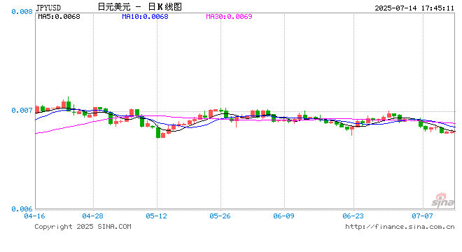 日本家庭通胀预期持稳 央行2%目标有望持续达成