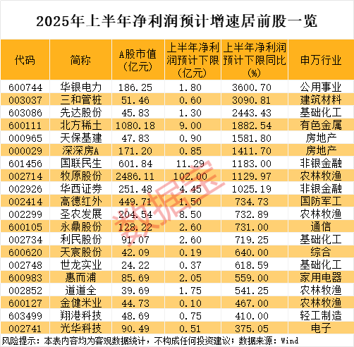 600268，业绩暴增，开盘快速涨停！融资客潜伏这些业绩大幅预增股