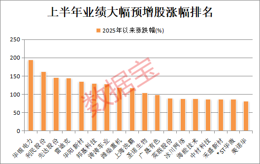 600268，业绩暴增，开盘快速涨停！融资客潜伏这些业绩大幅预增股