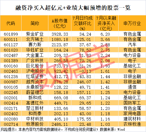 600268，业绩暴增，开盘快速涨停！融资客潜伏这些业绩大幅预增股