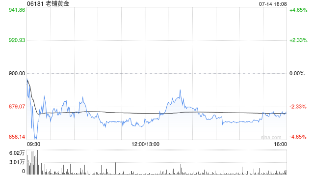 花旗：看好老铺黄金增长前景目标价1084港元 启动30天上行催化观察