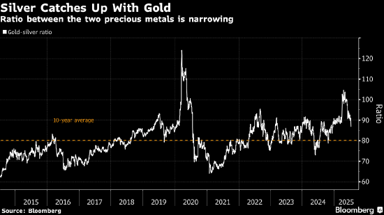 银价涨至近14年高位 实物供应紧张