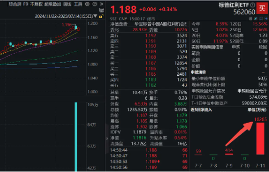 资金积极布局高股息！标普红利ETF（562060）近5日净流入超1亿元，基金经理火线解读