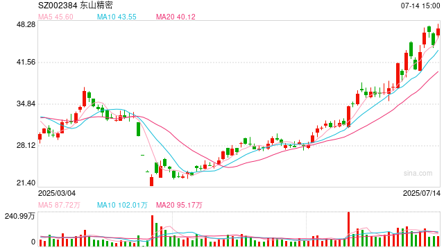 东山精密斥资70亿密集出手布局多项业务 交易或新增50亿商誉减值风险高悬