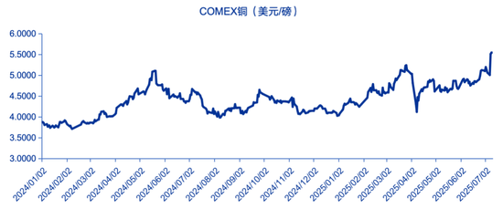 申万宏源策略：特朗普征收50%铜进口关税，市场影响几何？