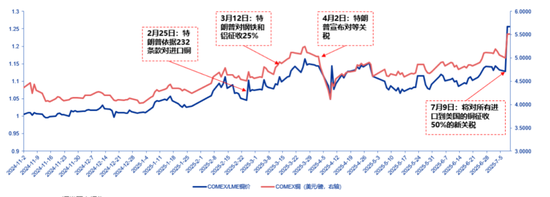 申万宏源策略：特朗普征收50%铜进口关税，市场影响几何？