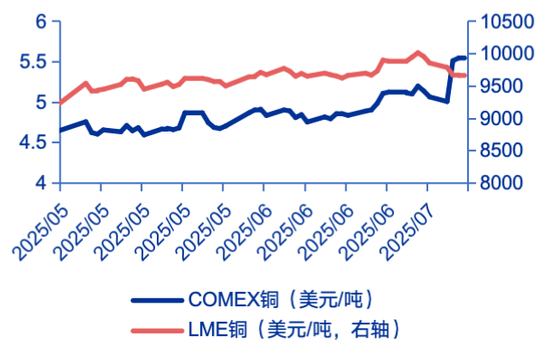 申万宏源策略：特朗普征收50%铜进口关税，市场影响几何？