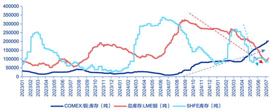 申万宏源策略：特朗普征收50%铜进口关税，市场影响几何？