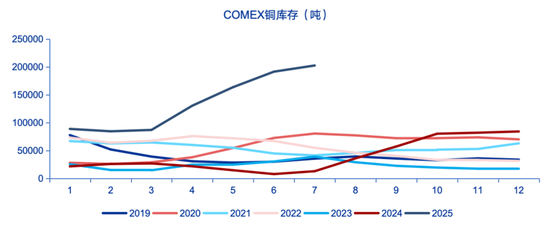 申万宏源策略：特朗普征收50%铜进口关税，市场影响几何？