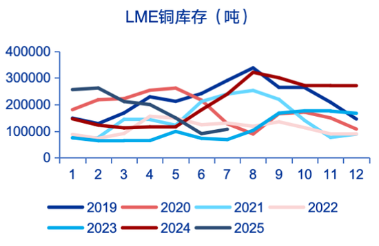 申万宏源策略：特朗普征收50%铜进口关税，市场影响几何？