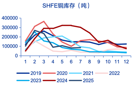 申万宏源策略：特朗普征收50%铜进口关税，市场影响几何？