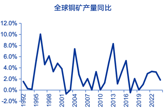 申万宏源策略：特朗普征收50%铜进口关税，市场影响几何？