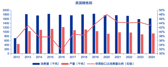 申万宏源策略：特朗普征收50%铜进口关税，市场影响几何？