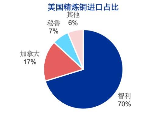 申万宏源策略：特朗普征收50%铜进口关税，市场影响几何？